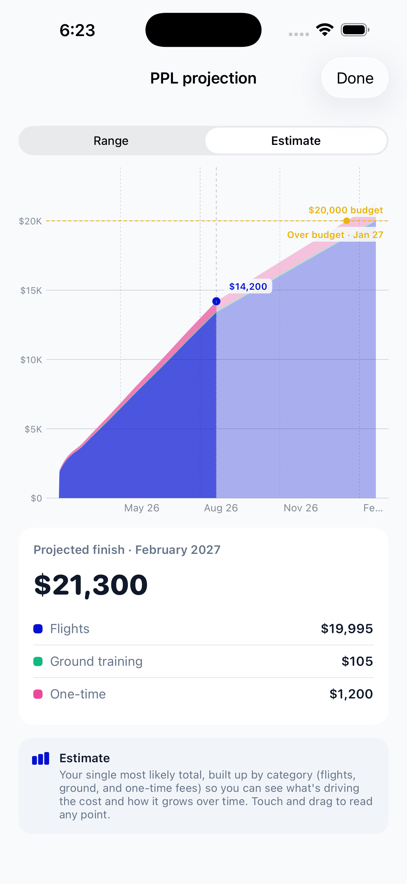 PilotBound projection chart in Estimate view with a budget line, an Over budget flag where the projection crosses it, and the projected finish broken down by category