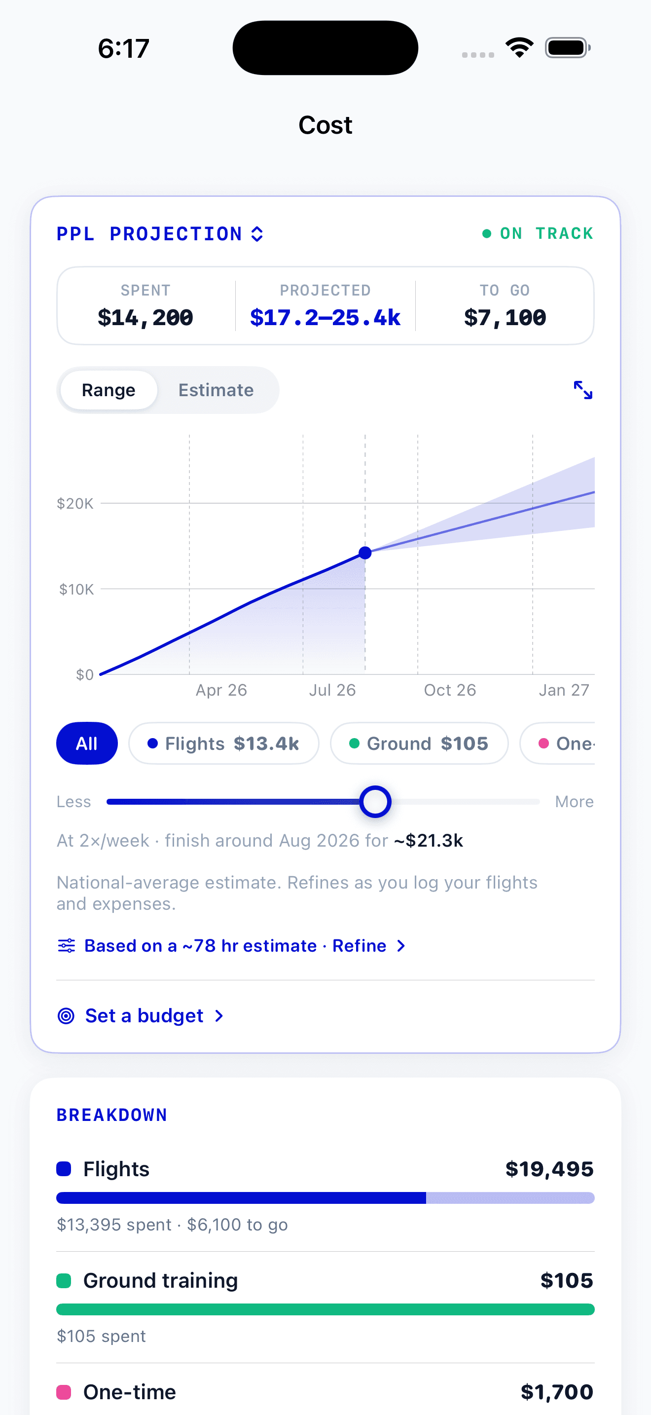 PilotBound cost screen: spent, projected range and to-go figures, a cumulative-spend chart with a projection cone, category chips, and a pace slider
