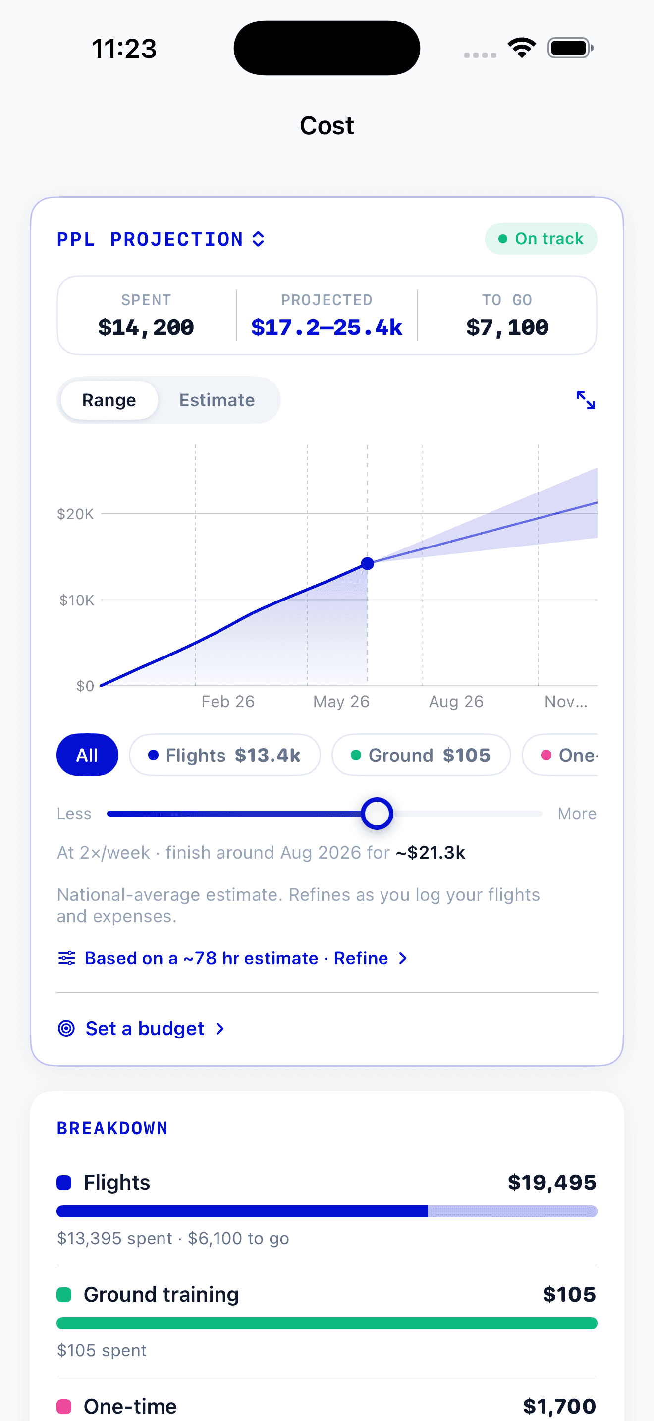 PilotBound cost screen: spend so far, a projected range, a cumulative-spend chart with a projection cone, and a pace slider